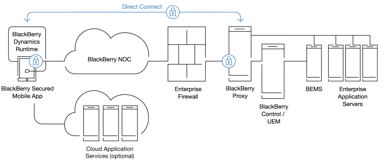 BD Architecture
